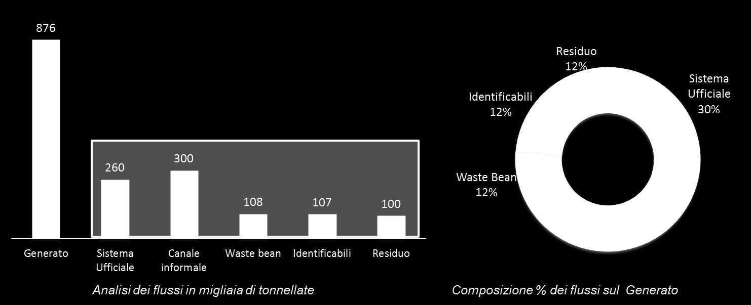 3.7 Sintesi dei flussi totali di RAEE Domestici E interessante notare come il Canale Informale sembra ancora prevalere sul Sistema Ufficiale di raccolta.