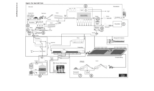 Figura 1: l impianto di TMB ideale Noi non prevediamo che questo materiale abbia dei problemi a raggiungere gli standard per la pastorizzazione dei materiali che possano provenire dalla Direttiva dei