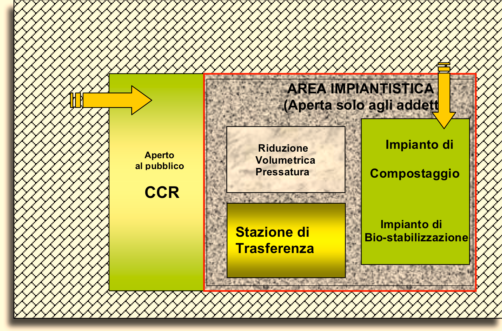 Con tale definizione si intende l area all interno della quale si può trovare il Centro Comunale di Raccolta (CCR), l impianto di trattamento della frazione umida raccolta in modo separato, gli