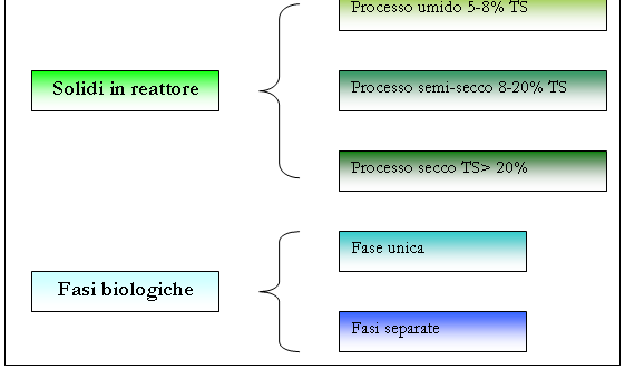 TRATTAMENTI BIOLOGICI ANAEROBICI PER RIFIUTI Tipologie di processi di digestione anaerobica I processi anaerobici possono essere classificati in base al: regime