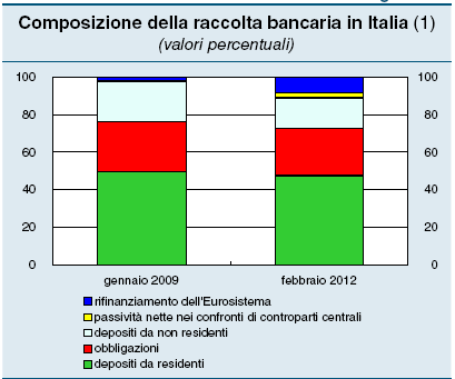 La raccolta bancaria: una fotografia degli ultimi anni /1