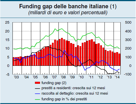 Il funding gap: evoluzione Fonte: Rapporto