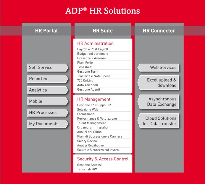ADP HR Solutions Un mercato, tante esigenze, una soluzione per la Gestione delle tue Risorse HR Solutions è l'offerta che ADP