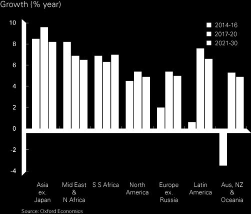 1.2 Trampolino verso i mercati emergenti Regional export flows previsioni