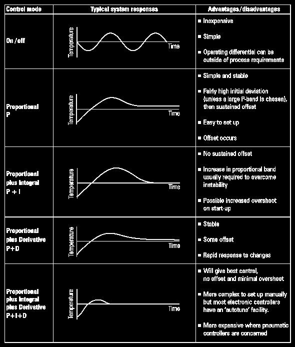 In definitiva i PID controller combinano i vantaggi dei controlli proporzionale e proporzionale - integrale, e nel campo dei sistemi di controllo di base rappresentano una soluzione ottimale.