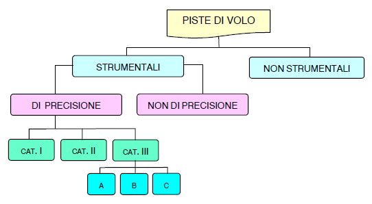 2 Aeroporti ed emissioni in atmosfera Pista di volo (runway) Si definisce pista di volo (abb.