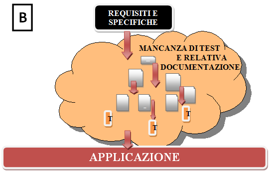 Per assurdo, se ciascun test case contenesse un certo numero di condizioni sempre positive, in modo da stabilire l uguaglianza dei dati ricavati dai requisiti, con quelli ricavati dall applicazione,