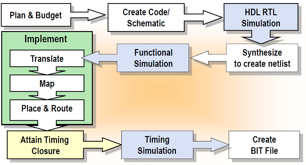 Progettazione su FPGA La fase di progettazione di un FPGA è molto simile a quella di un ASIC e fa uso pertanto di un linguaggio HDL e di strumenti CAD, la differenza principale si rileva a livello di