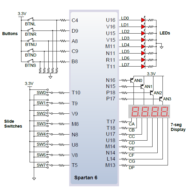 Tra questi sono messi in evidenza i dispositivi usati nel progetto che sono: 100MHz oscillatore CMOS; Basic I/O comprende le uscite collegate agli 8 LED, agli 8 SWITCH, ai 6 pulsanti e ai 4-display a