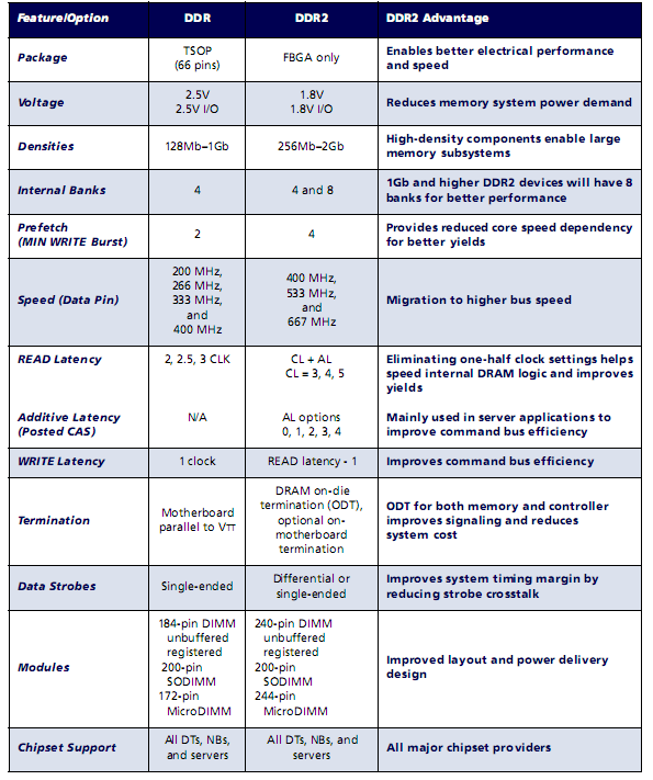 DDR vs DDR 66 pins TSOP (Thin Small Outline Package) FBGA (Fine-Pitch Ball Grid Array) 35 ASCs (Application Specific Cs) ASCs A mascheratura Programmabili PLD