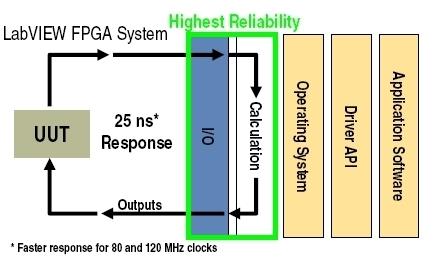 31 Realizzazione circuitale per l esecuzione parallela su FPGA di due funzioni Un sistema implementato su FPGA permette di implementare una strategia di controllo dei programmi differente.