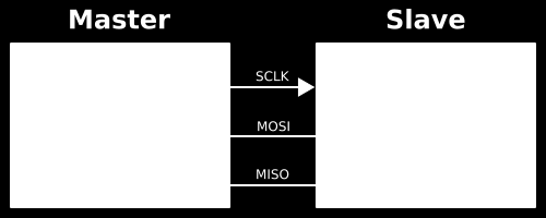 (a) (b) Figura 3.16: (a) Il bus SPI. (b) Trasferimento di dati sul bus SPI. [36] La trasmissione dei dati sul bus SPI (fig. 3.16(b)) si basa sul funzionamento dei registri a scorrimento (shift register).