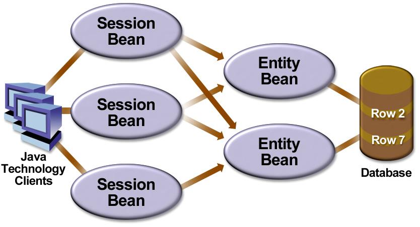 del server Sempre transazionale 25 25 Message-Driven Bean (MDB) Svolgono il ruolo di consumatori di messaggi asincroni Non possono essere invocati direttamente dai clienti Attivati in seguito all