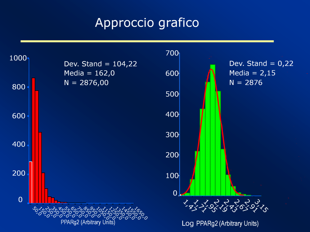 L approccio grafico, come già ampiamente discusso, consiste nel disegnare l istogramma della variabile in oggetto, per verificare se essa presenta o meno una distribuzione a campana, simmetrica.