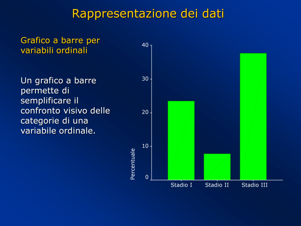 Nel caso di variabili ordinali o nominali, è possibile utilizzare i grafici a barre.