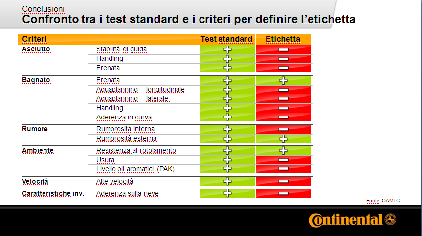 Consumo di carburante Classi a confronto +0,15 l / 100km +0,15 l / 100km