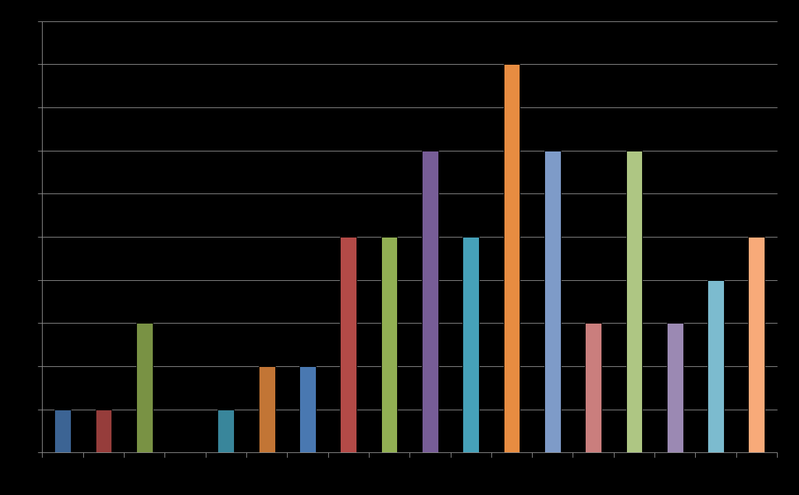 I farmaci orfani disponibili in Italia Regolamento Europeo 141/2000 Ad oggi sono stati classificati ai fini della rimborsabilità 70