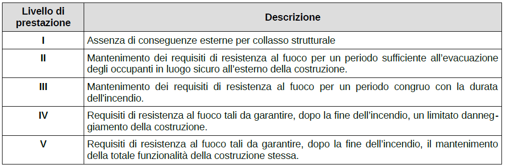 Capitolo 6 «Resistenza al Fuoco» Richieste di Prestazione 9.03.