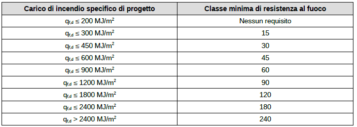 Capitolo 6 «Resistenza al Fuoco» Abbassate E stata tolta la Classe 20 Carichi d incendio specifico di progetto q f,d Classe Non superiore a 100 MJ/m 2 0 Non superiore a 200 MJ/m 2 15 Non superiore a