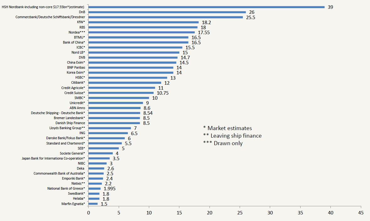 Ship finance Il mercato mondiale Il mercato mondiale del finanziamento navale (deliberato ed erogato) alla fine del 2012 ammontava a circa 475 miliardi di USD contro i circa 500 del 2011.