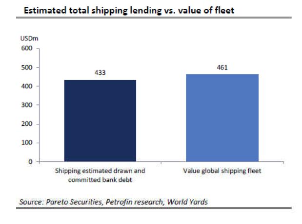 Ship finance Il mercato mondiale Il mercato mondiale del finanziamento navale (deliberato ed erogato) alla fine del 2012 ammontava a circa 475 miliardi di USD contro i circa 500 del 2011.