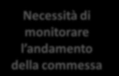 Il concetto di e-procurement per un impresa RICERCA BANDI CONTATTO CON L ENTE OUBBLICO PARTECIPA- ZIONE ALLA GARA CONTRATTUA- LIZZAZIONE SVOLGIMENTO DEL CONTRATTO RICHIESTA DI PAGAMENTO SCOUTING SU