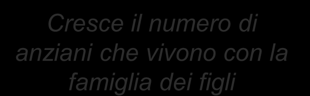 Cresce il numero di anziani che vivono con la famiglia dei figli