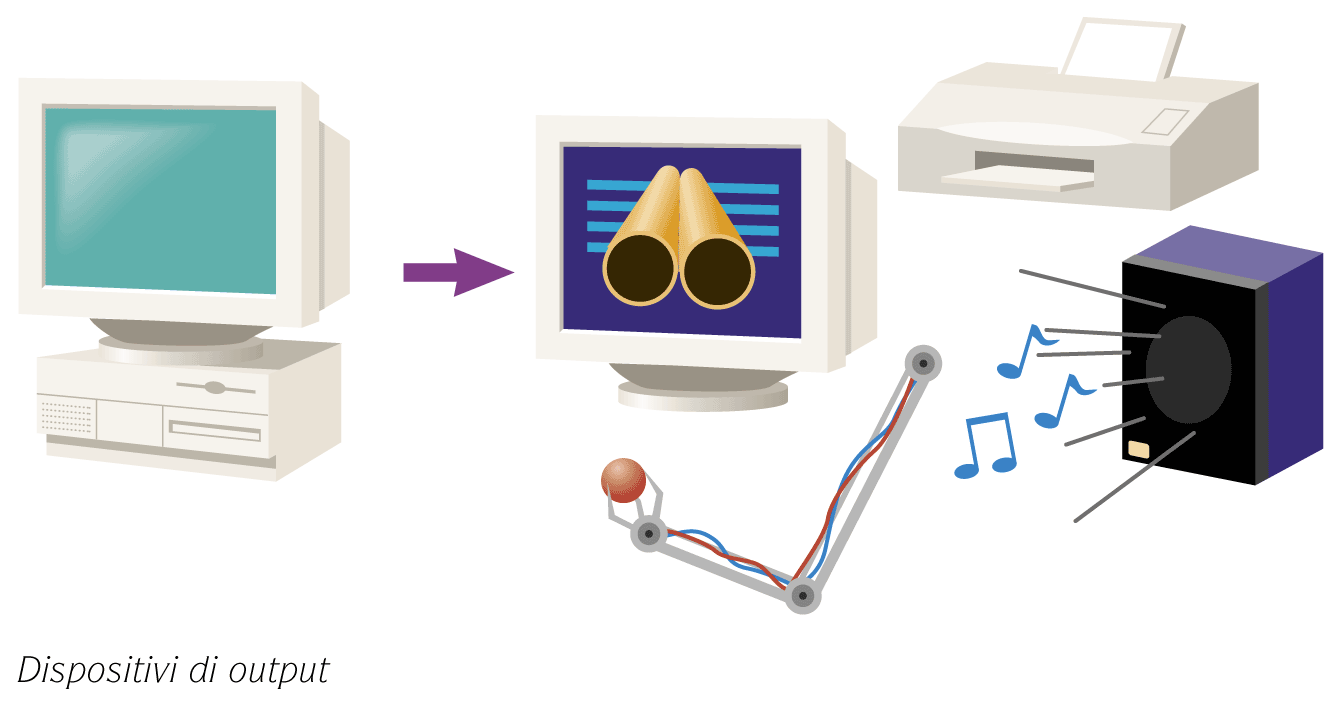 4 28 nov 2011 Tipi di Dispositivi di Output Consentono al computer di visualizzare