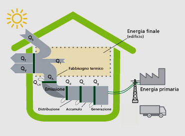 Indicazioni generali: - Si calcola la quota rinnovabile e quota non rinnovabile per singolo vettore energetico su base mensile (si effettua