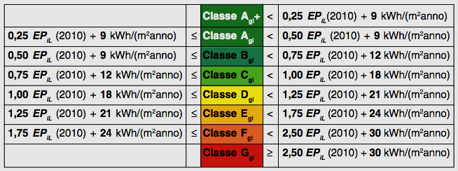 LGN09 ATTRIBUZIONE DELLA CLASSE ENERGETICA LIMITI