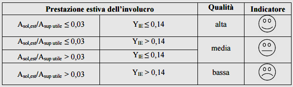 ALTRI INDICATORI: PRESTAZIONE ENERGETICA ESTIVA DELL INVOLUCRO EDILIZIO LGN15 AREA SOLARE