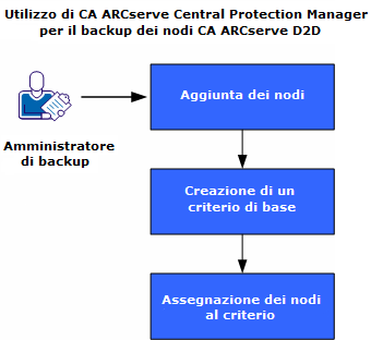 Utilizzo di CA ARCserve Central Protection Manager per il backup dei nodi CA ARCserve D2D Utilizzo di CA ARCserve Central Protection Manager per il backup dei nodi CA ARCserve D2D È possibile