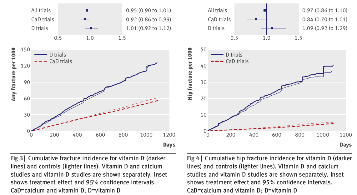 Vitamin D given alone in doses of 400-800 UI/die is not effective in