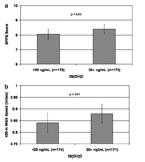 Lower vitamin D is associated with poor physical