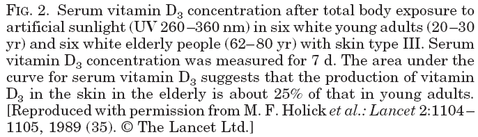 I livelli sierici di vitamina D e la sua produzione si riducono con l età 1,2 Serum 25(CH)D (nmol/l) 1 120 100 80 60 40 20 0 Adults (n=217) Independent elderly (n=74) Institutional elderly (n=142)
