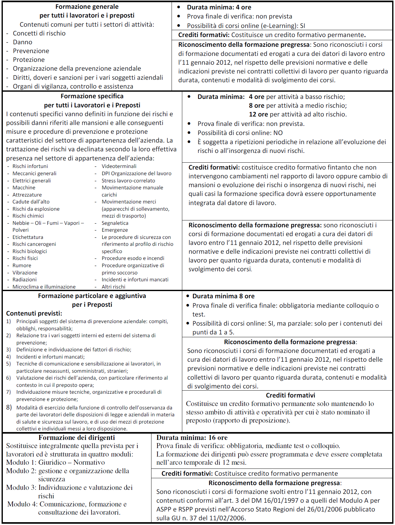 Tabella 2: Contenuti, durata e modalità della formazione; criteri di riconoscimento dei crediti formativi e della formazione pregressa. 3.