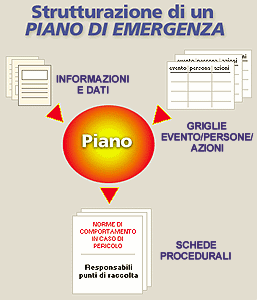 Esemplificazione di una situazione di emergenza I passi per la strutturazione di un piano di emergenza possono essere schematizzati come segue: 1.