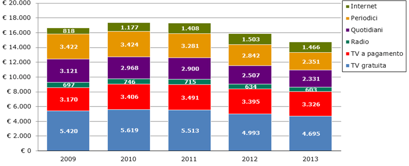 I servizi media Tutti i settori dei media (l online, l editoria, la radio e la televisione) risultano in perdita rispetto al 2012. Figura 2.13. Servizi media.