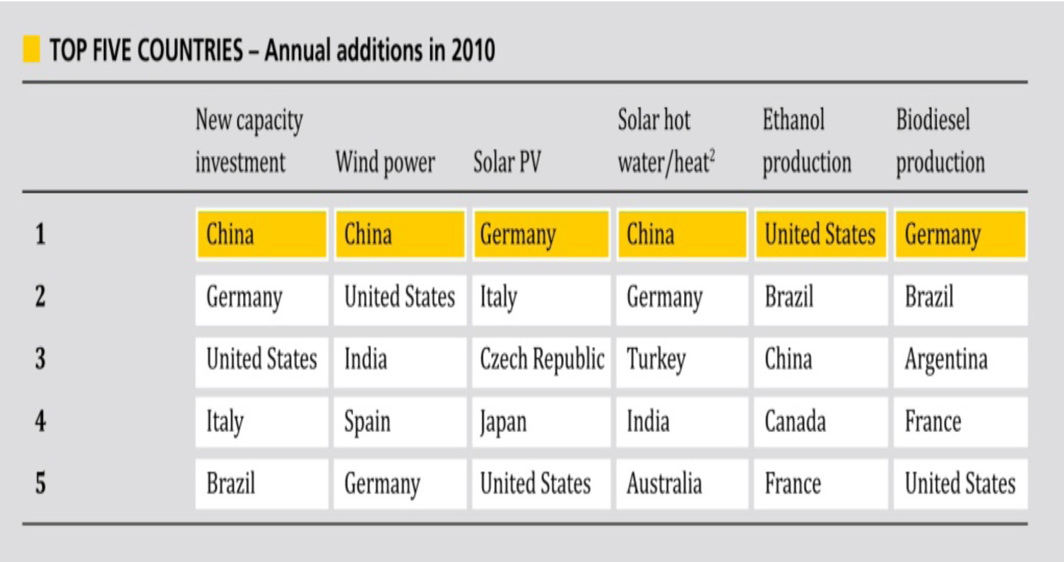 Panorama 44 Energia & Risorse luglio/agosto 2012 FIGURA 16 - Tassi annuali di crescita della potenza installata mondiale da fonti rinnovabili (Fonte: REN21 - Renewables 2011, Global Status Report)