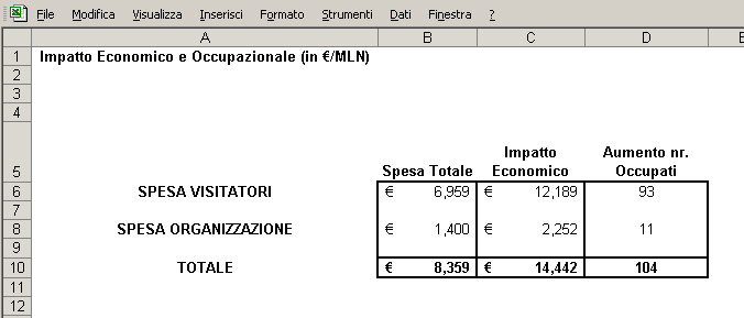 IMPATTO Il foglio contiene i dati riepilogativi dell impatto economico e occupazionale calcolato applicando i moltiplicatori sulla spesa totale dei visitatori e sulla spesa dell organizzazione.