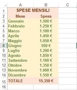 5. Esercitazioni Pratiche Microsoft Excel Microsoft Excel Formattazione Condizionale La Formattazione Condizionale è un utile funzionalità di Excel che permette di formattare le celle in modo da