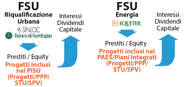 Progetti Urbani, rispettivamente inseriti in PAES/Piani Integrati o PISU, e per i quali la RAS abbia verificato l ammissibilità e la coerenza con i contenuti degli Assi 3 e 5 del POR FESR: FIGURA 4