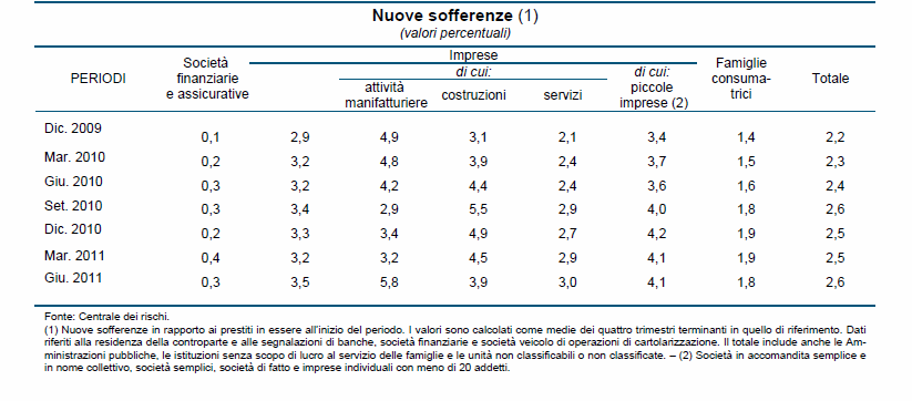 Banca Nuova SpA Relazione sulla gestione al 31 dicembre 2011 Il sondaggio congiunturale della Banca d Italia ha evidenziato che il 65,1% delle imprese ha trovato invariato l accesso al credito nel