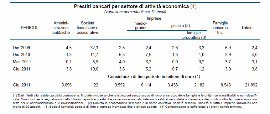 Banca Nuova SpA Relazione sulla gestione al 31 dicembre 2011 Il mercato del credito Il prestiti bancari, nel corso dei primi sei mesi del 2011, a clientela residente in Calabria (netto sofferenze e