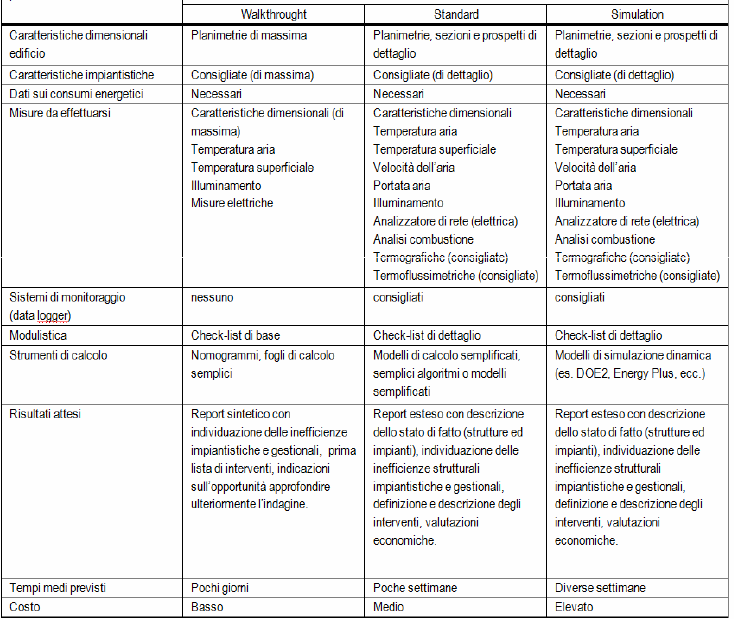 Le esperienze acquisite a livello internazionale mostrano infatti come a seconda del livello operativo applicato l analisi energetica possa essere classificata appartenente a tre possibili categorie: