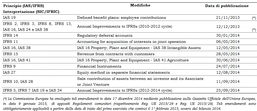 Principi contabili internazionali non omologati al 31 dicembre 2014 I principi sopra elencati non rilevano ai fini della redazione del bilancio al 31 dicembre 2014 posto che lo loro applicazione è