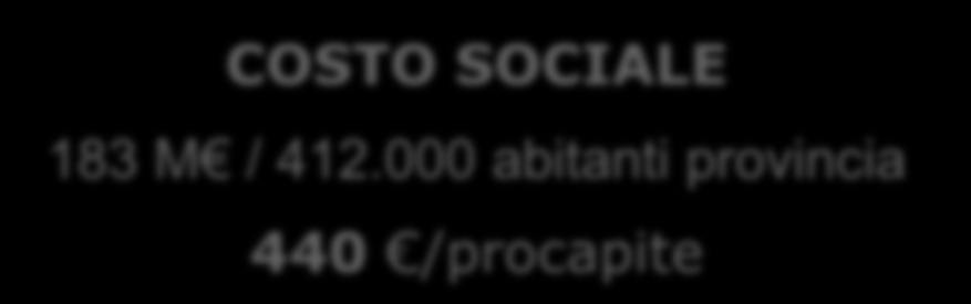 Contesto: sicurezza stradale La Provincia di Mantova registra un elevato numero di incidenti sulle strade provinciali con alti tassi di mortalità 10 8 6 4 2 0 +77% rispetto a media Regionale 9,9 5,6