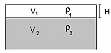 I microtremori sono costituiti solo in parte da onde di volume, P o S: in essi giocano un ruolo fondamentale le onde superficiali (onde di Love e di Rayleigh), che hanno velocità prossima a quella