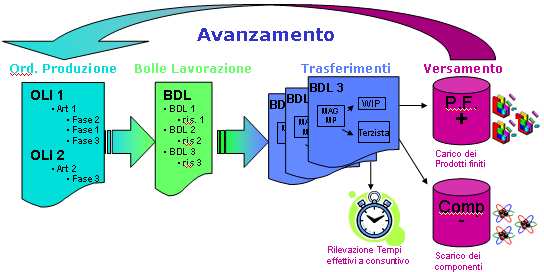 Gestione conto lavoro Assegnazione delle attività ai terzisti con visualizzazione del carico di lavoro.