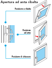 Apertura ad anta UTILIZZO: TIPOLOGIE DI